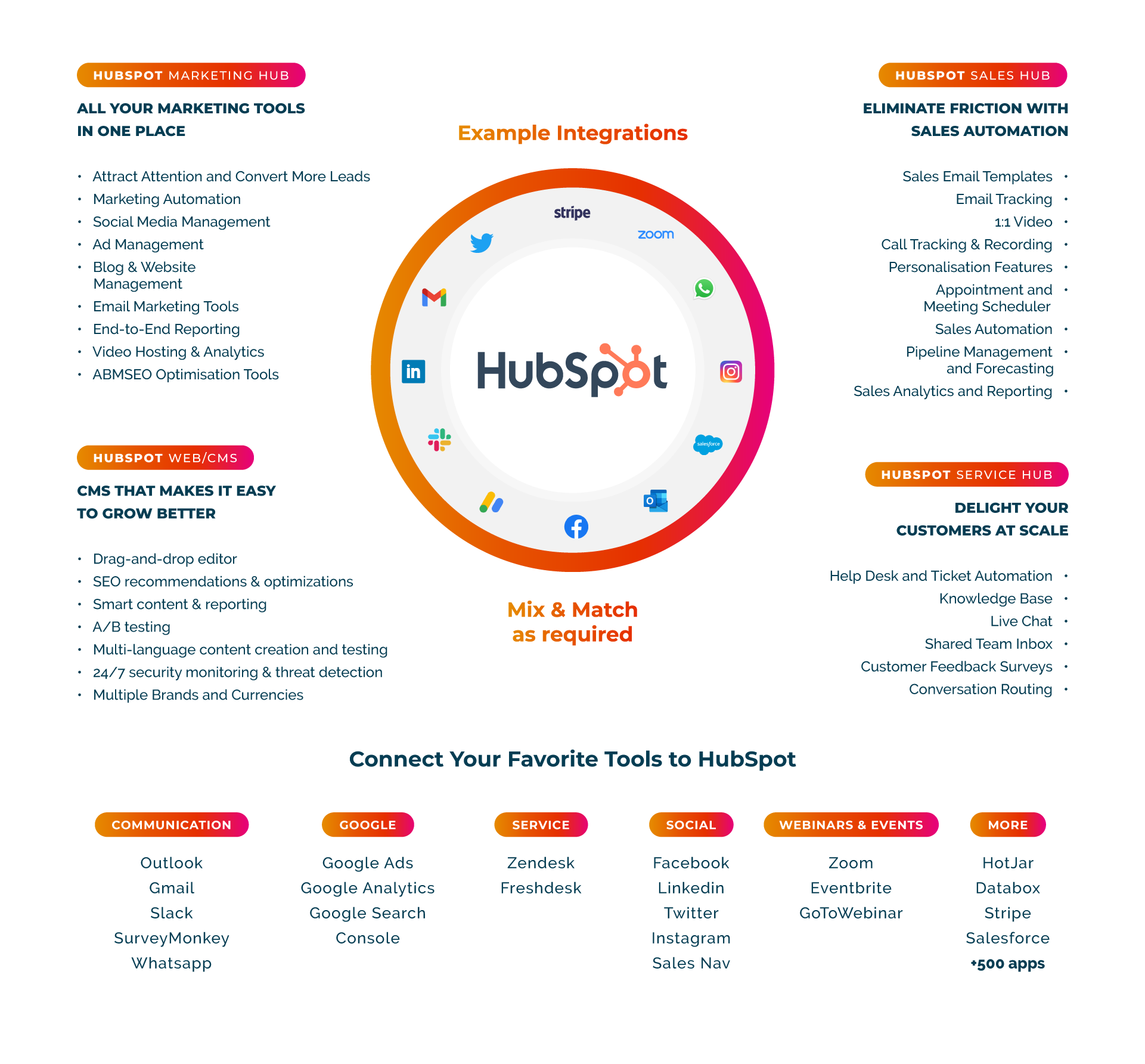 PH Solutions HubSpot Tech Stack Solutions for Sales & Marketing